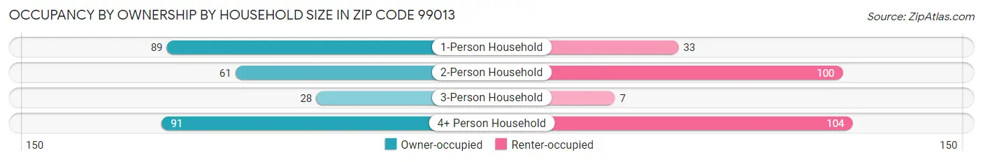 Occupancy by Ownership by Household Size in Zip Code 99013