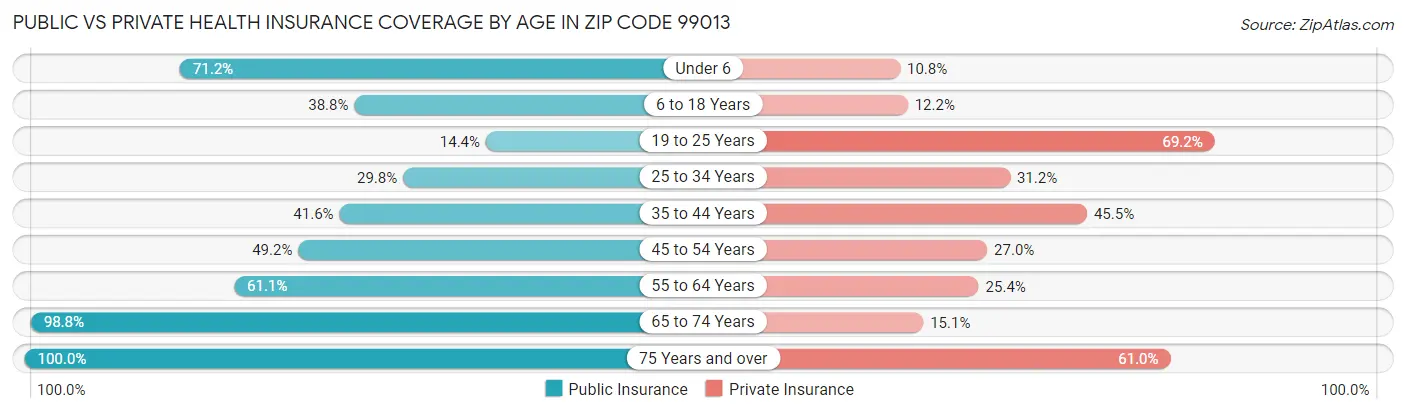 Public vs Private Health Insurance Coverage by Age in Zip Code 99013