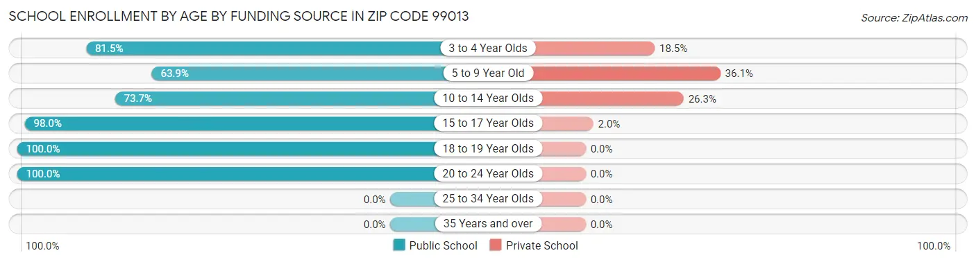 School Enrollment by Age by Funding Source in Zip Code 99013