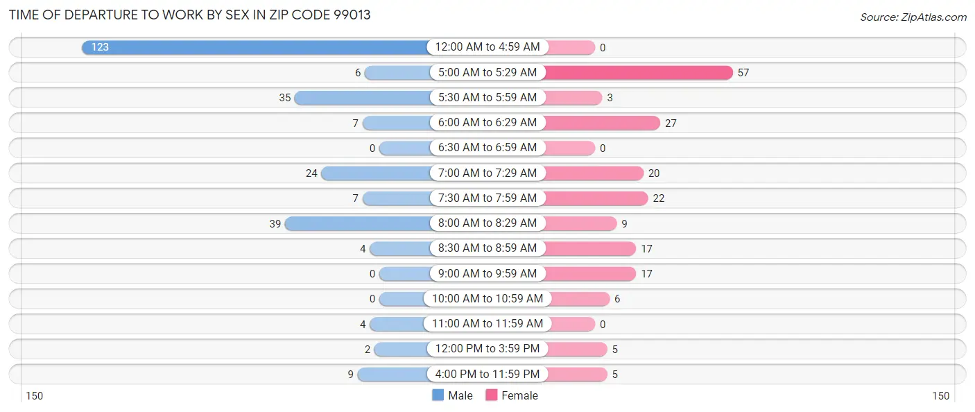 Time of Departure to Work by Sex in Zip Code 99013