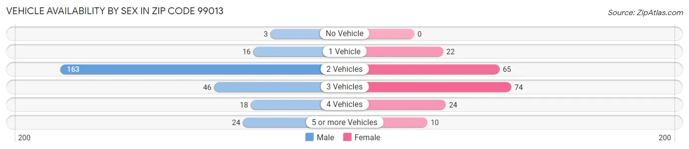 Vehicle Availability by Sex in Zip Code 99013