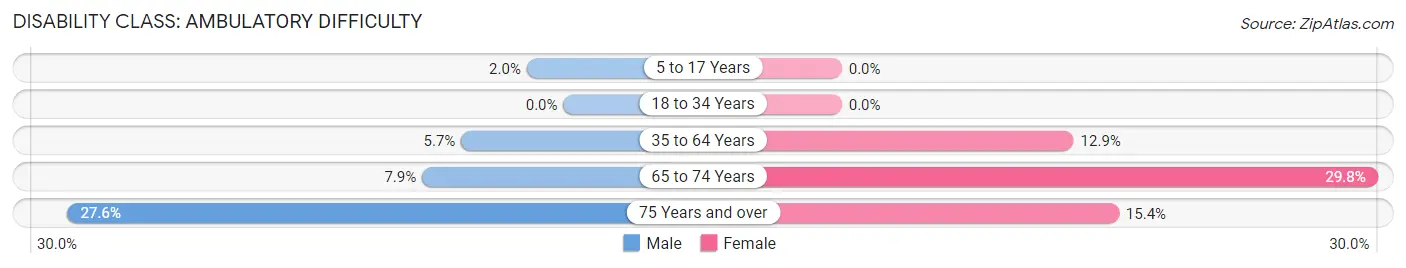 Disability in Zip Code 99016: <span>Ambulatory Difficulty</span>