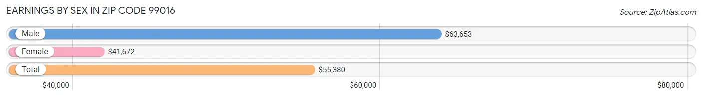 Earnings by Sex in Zip Code 99016