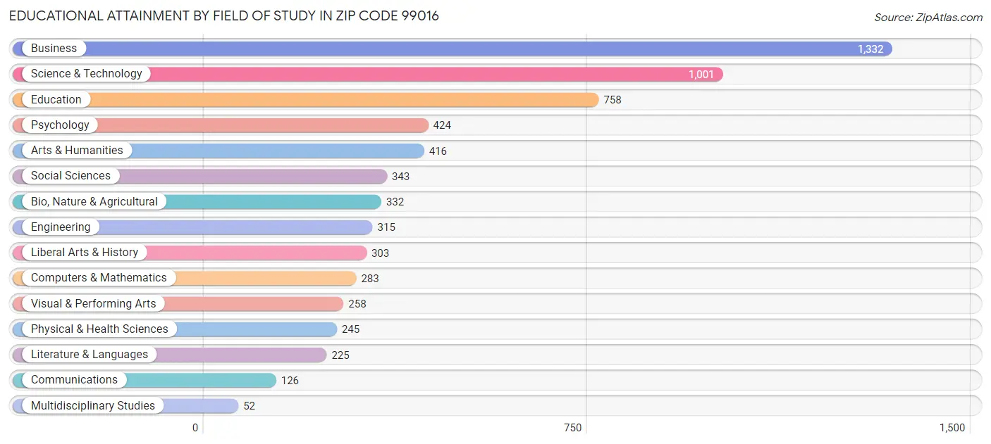 Educational Attainment by Field of Study in Zip Code 99016