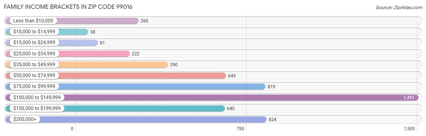 Family Income Brackets in Zip Code 99016