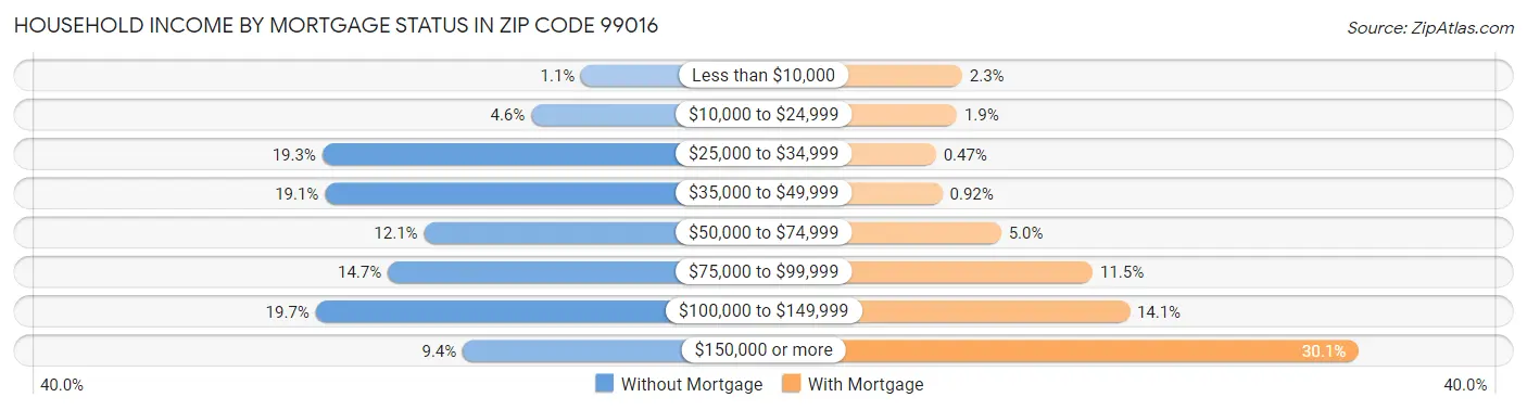 Household Income by Mortgage Status in Zip Code 99016