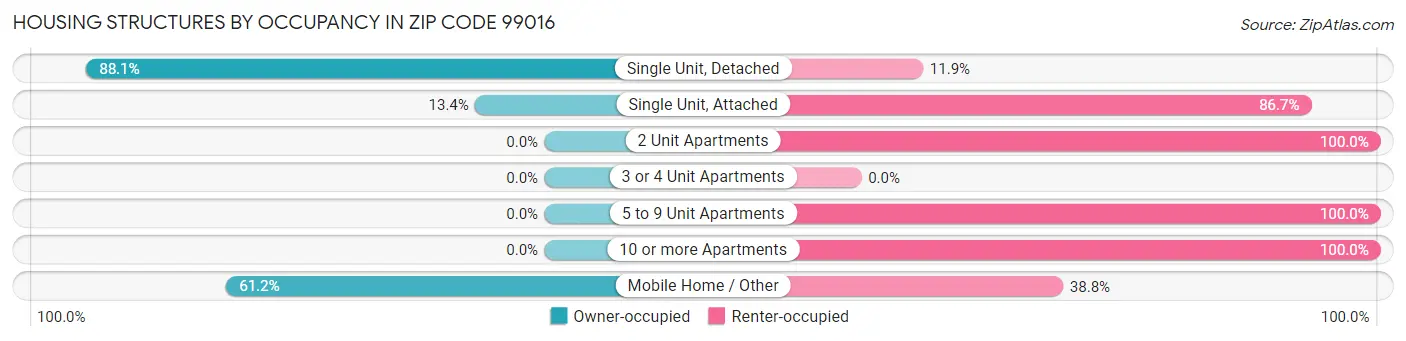 Housing Structures by Occupancy in Zip Code 99016