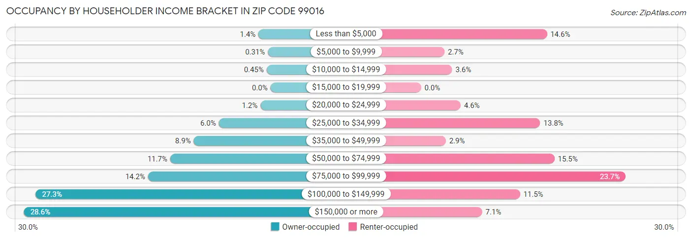 Occupancy by Householder Income Bracket in Zip Code 99016