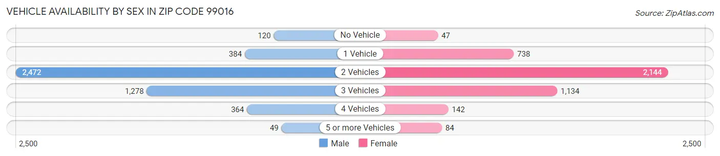 Vehicle Availability by Sex in Zip Code 99016