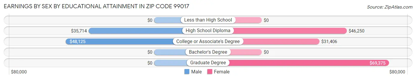 Earnings by Sex by Educational Attainment in Zip Code 99017