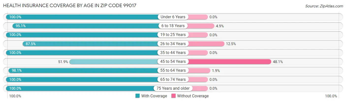 Health Insurance Coverage by Age in Zip Code 99017