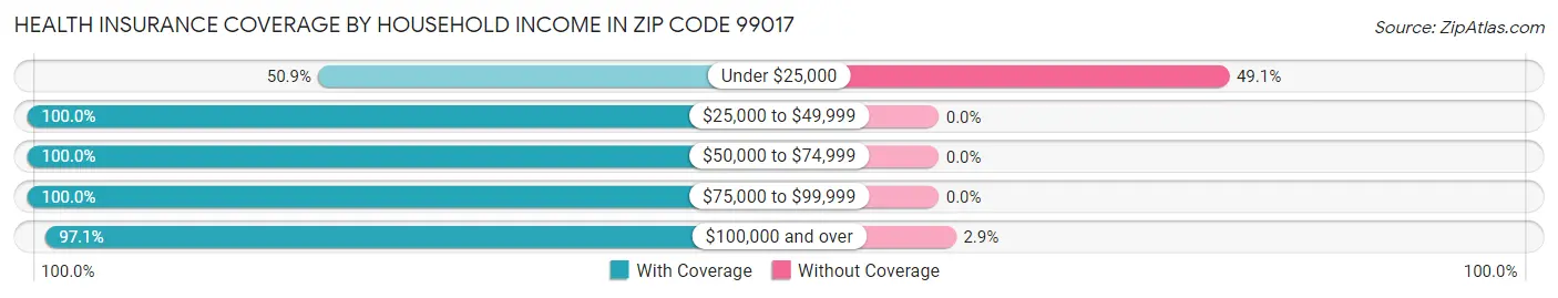 Health Insurance Coverage by Household Income in Zip Code 99017
