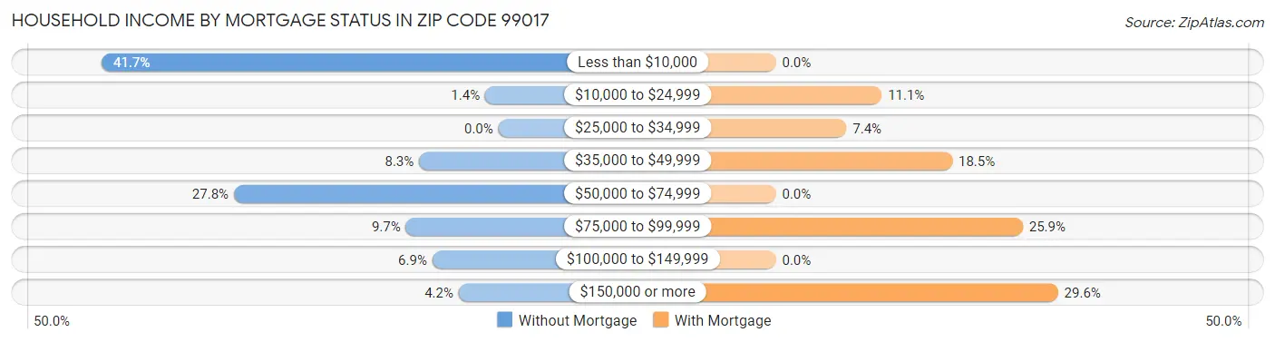 Household Income by Mortgage Status in Zip Code 99017
