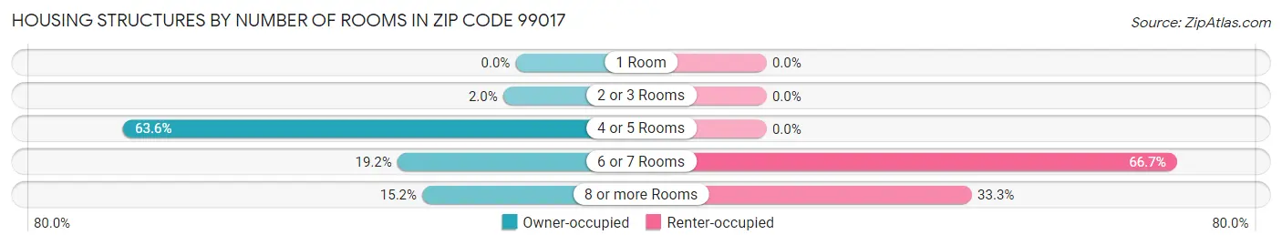 Housing Structures by Number of Rooms in Zip Code 99017