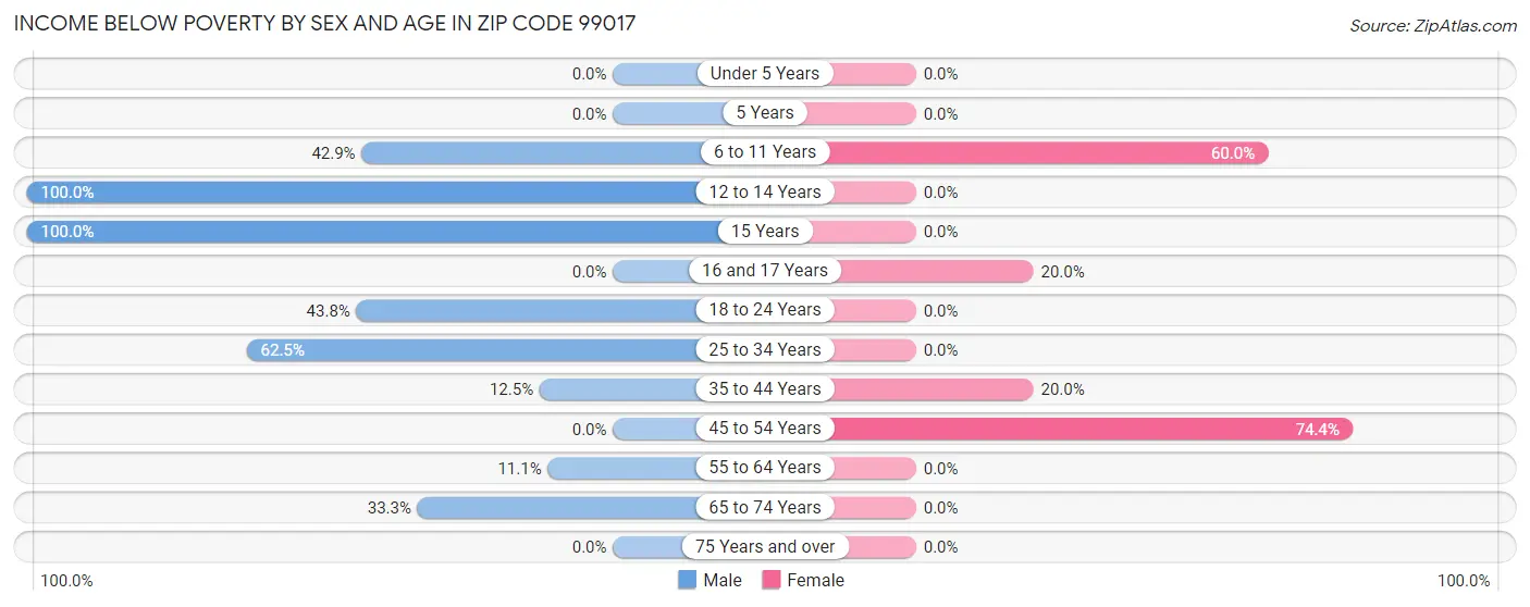 Income Below Poverty by Sex and Age in Zip Code 99017