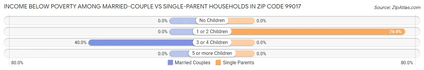 Income Below Poverty Among Married-Couple vs Single-Parent Households in Zip Code 99017