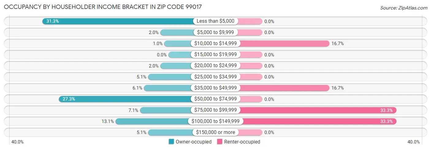 Occupancy by Householder Income Bracket in Zip Code 99017