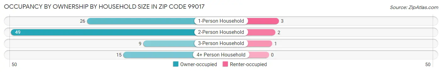 Occupancy by Ownership by Household Size in Zip Code 99017
