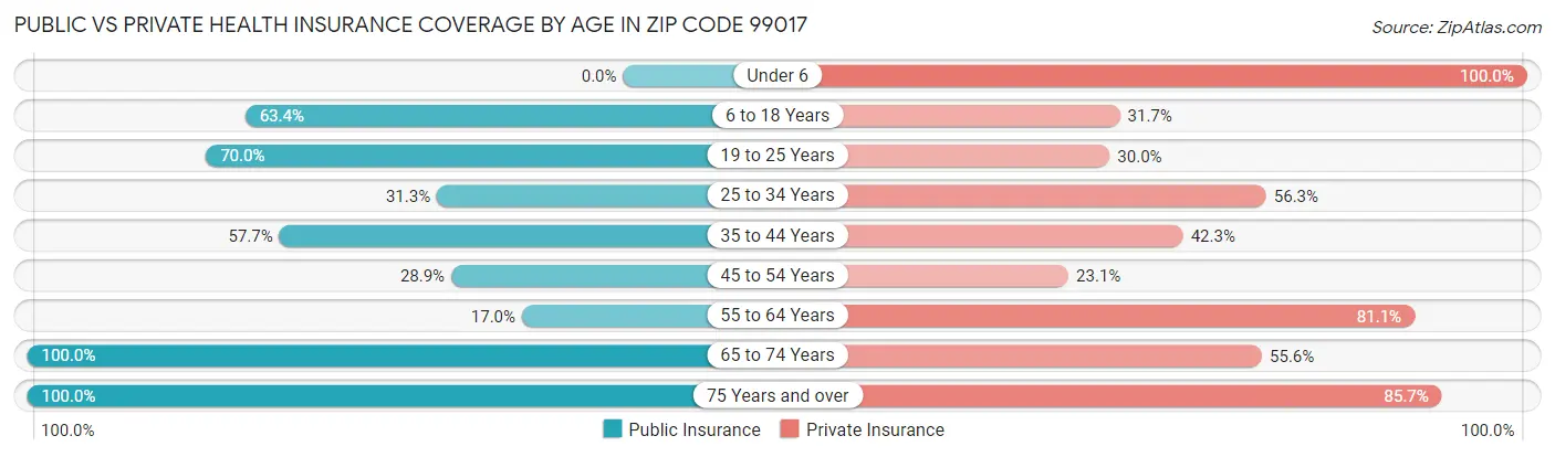 Public vs Private Health Insurance Coverage by Age in Zip Code 99017