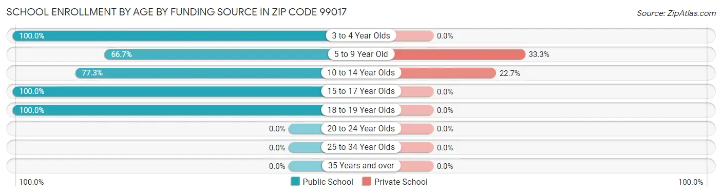 School Enrollment by Age by Funding Source in Zip Code 99017