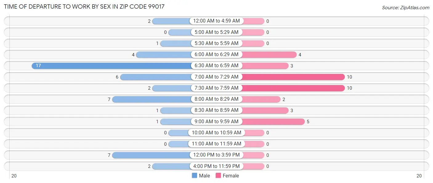 Time of Departure to Work by Sex in Zip Code 99017