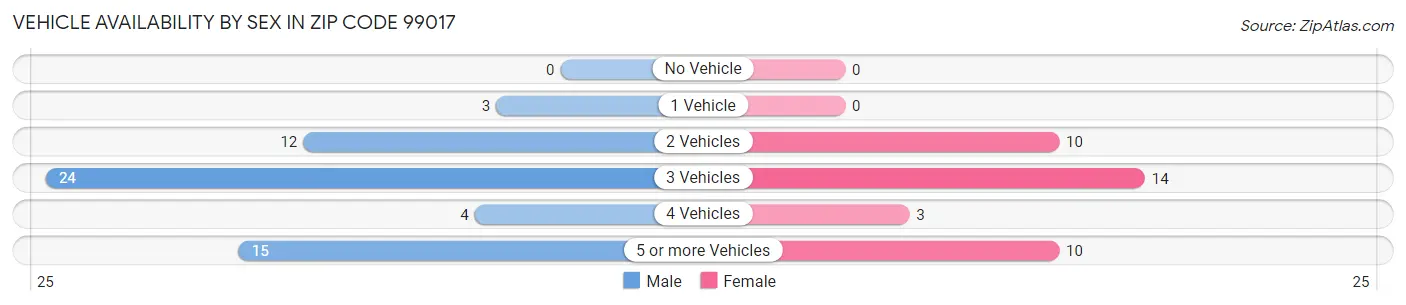 Vehicle Availability by Sex in Zip Code 99017