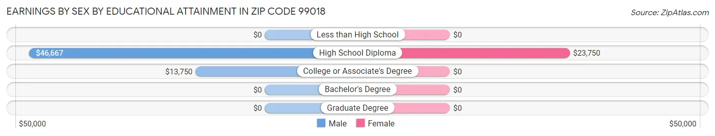 Earnings by Sex by Educational Attainment in Zip Code 99018
