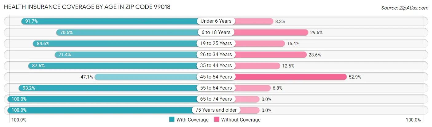 Health Insurance Coverage by Age in Zip Code 99018