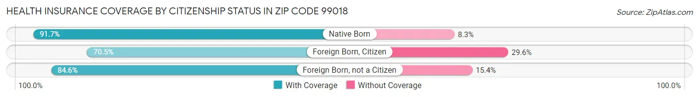 Health Insurance Coverage by Citizenship Status in Zip Code 99018