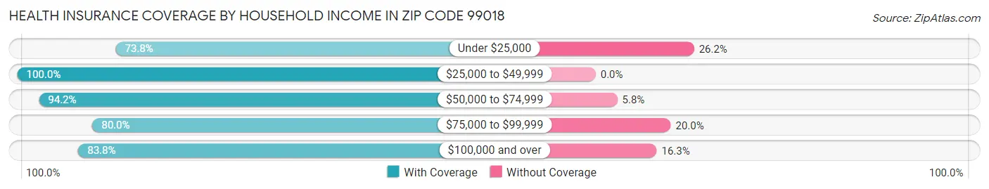 Health Insurance Coverage by Household Income in Zip Code 99018