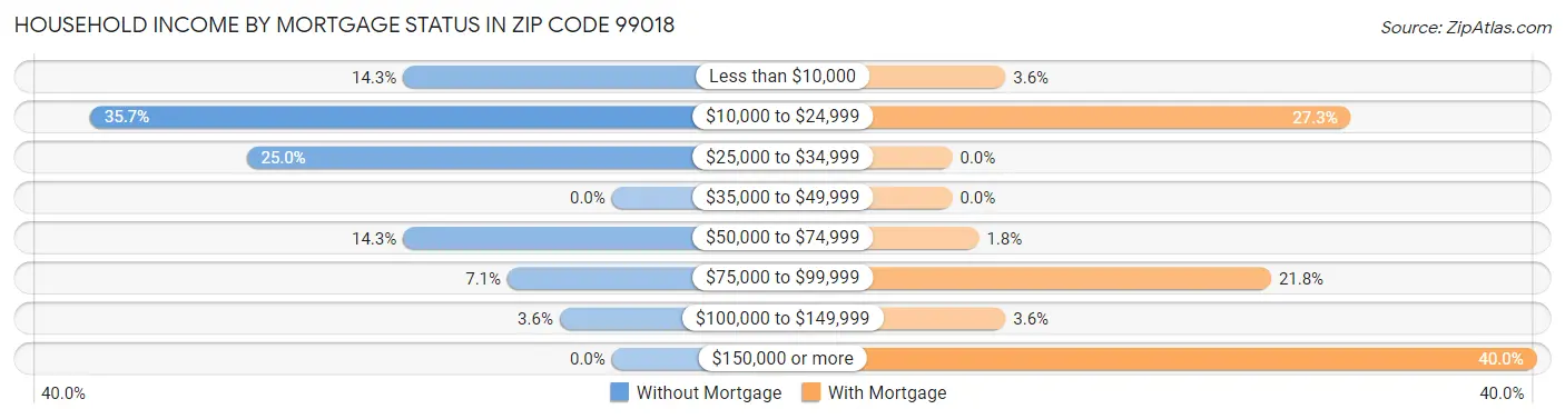 Household Income by Mortgage Status in Zip Code 99018