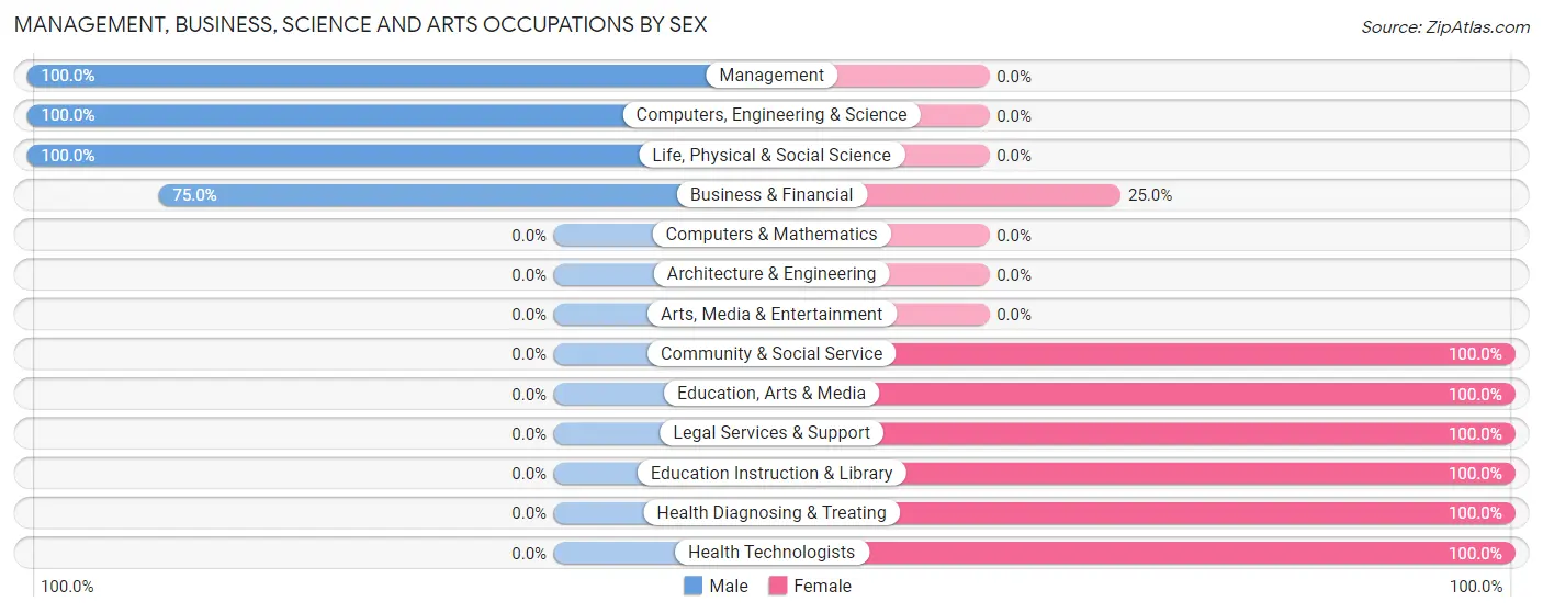 Management, Business, Science and Arts Occupations by Sex in Zip Code 99018