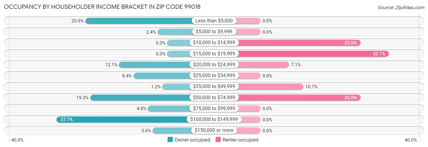 Occupancy by Householder Income Bracket in Zip Code 99018