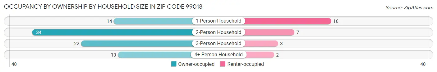 Occupancy by Ownership by Household Size in Zip Code 99018