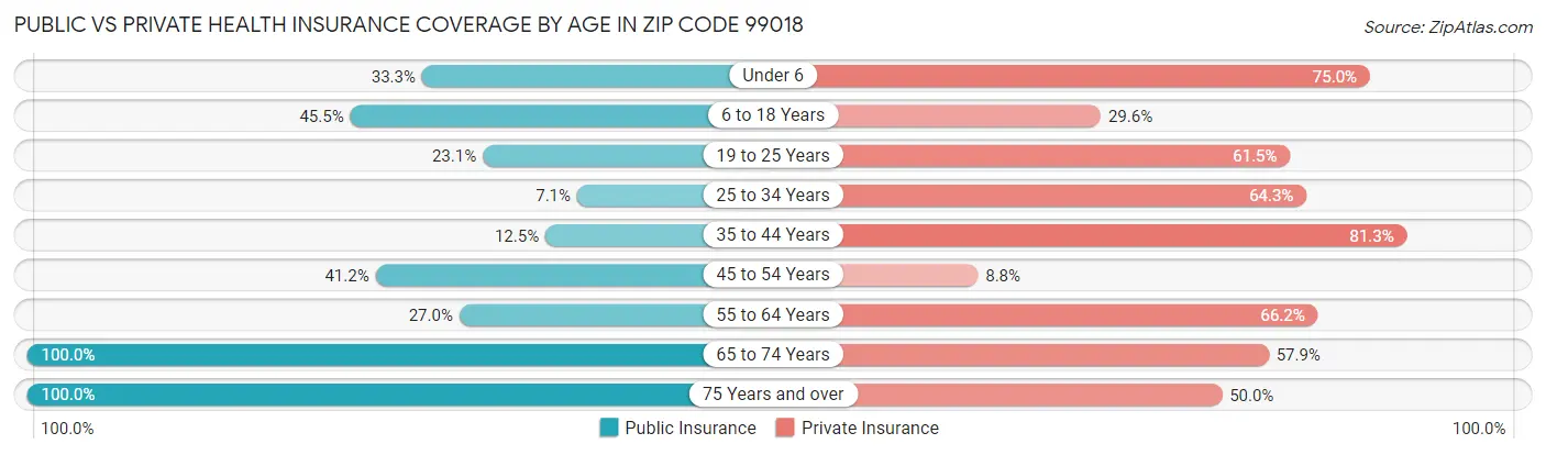 Public vs Private Health Insurance Coverage by Age in Zip Code 99018