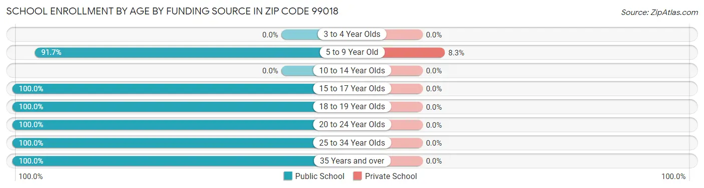 School Enrollment by Age by Funding Source in Zip Code 99018