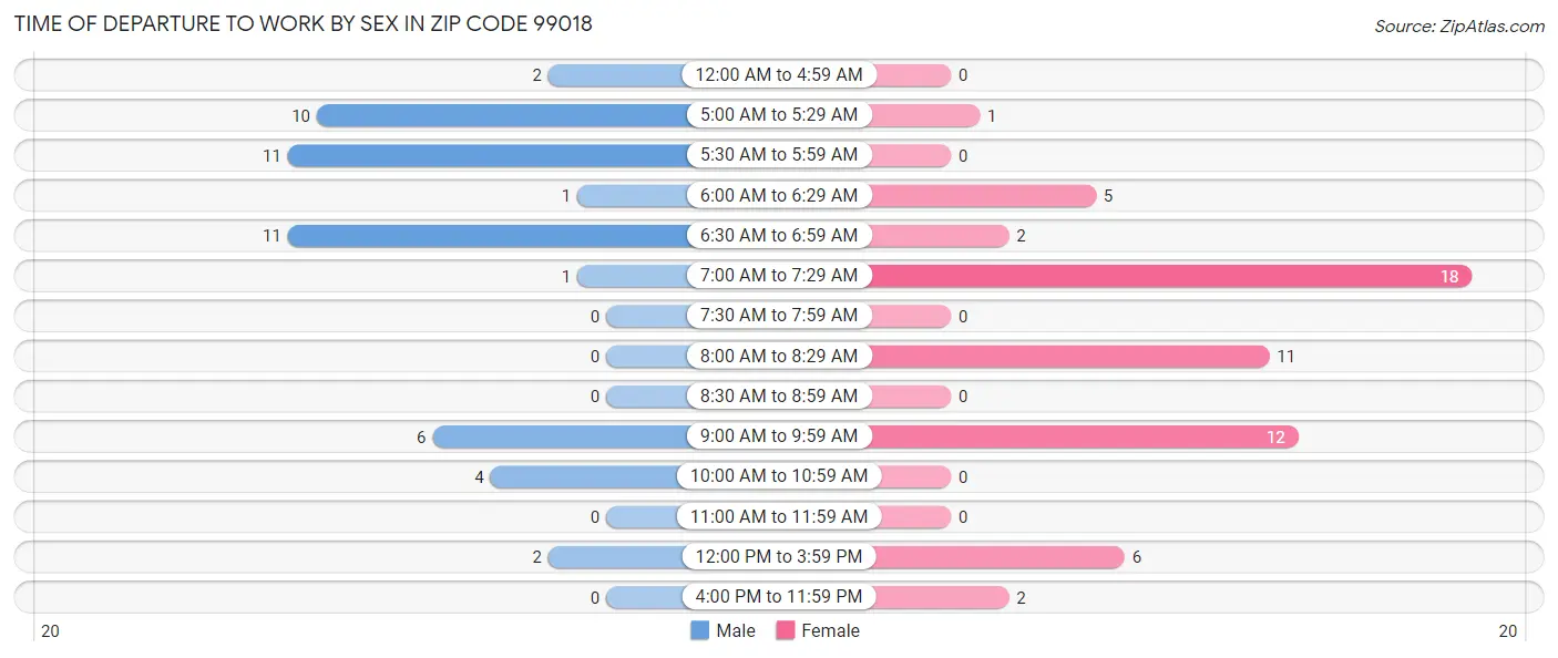 Time of Departure to Work by Sex in Zip Code 99018