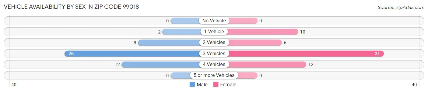 Vehicle Availability by Sex in Zip Code 99018