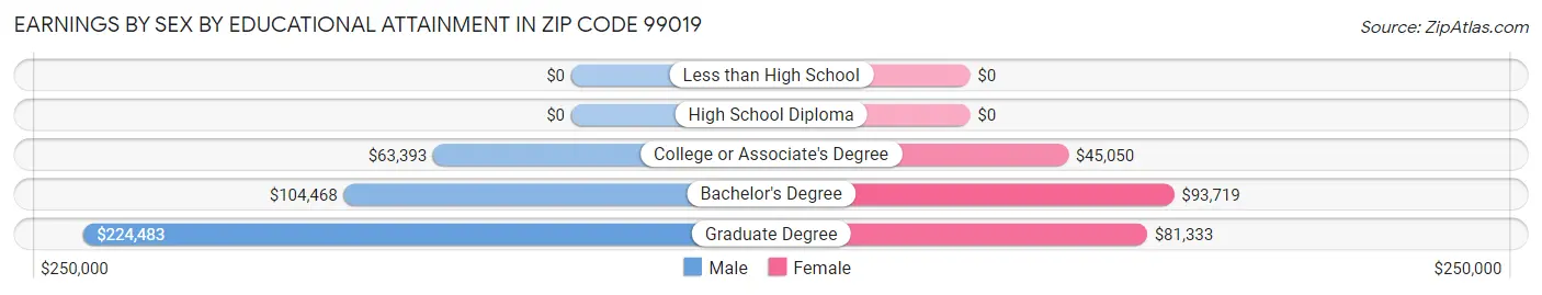 Earnings by Sex by Educational Attainment in Zip Code 99019
