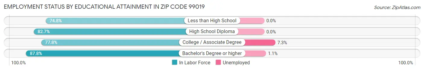 Employment Status by Educational Attainment in Zip Code 99019