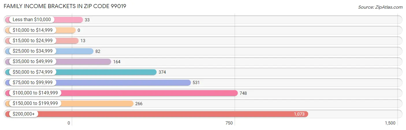 Family Income Brackets in Zip Code 99019