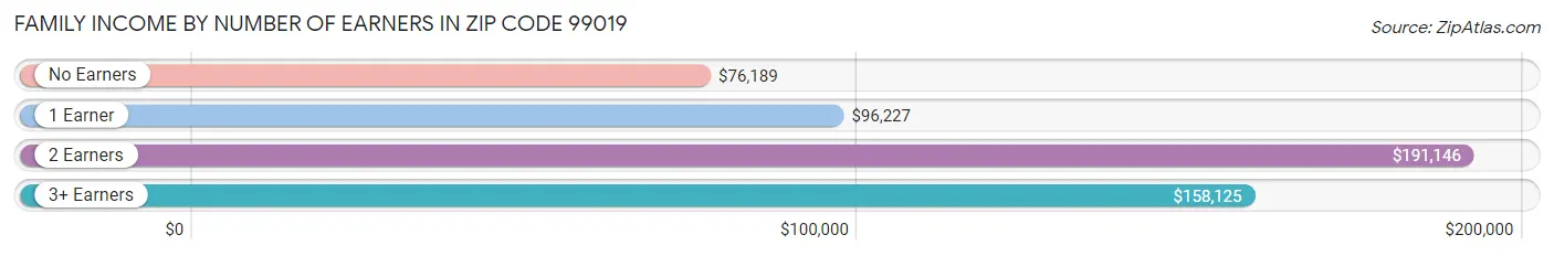 Family Income by Number of Earners in Zip Code 99019