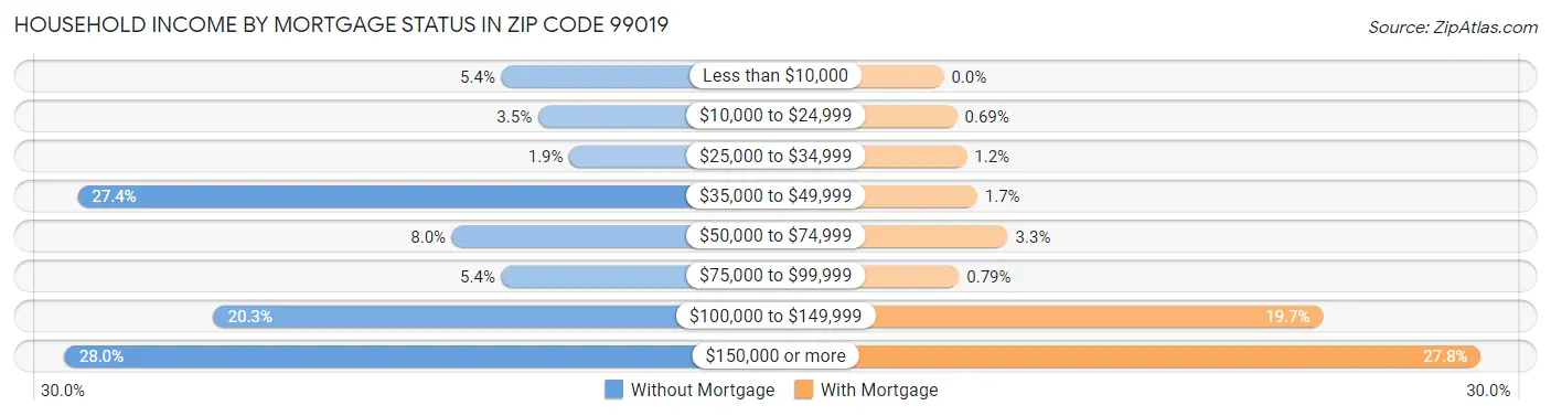 Household Income by Mortgage Status in Zip Code 99019