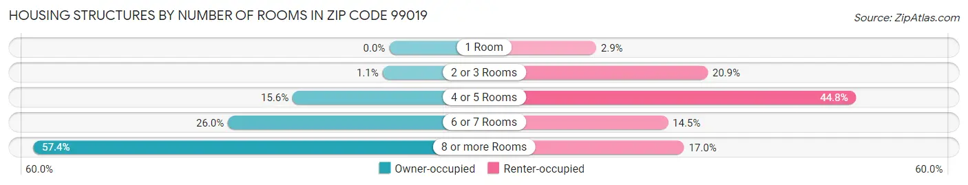 Housing Structures by Number of Rooms in Zip Code 99019