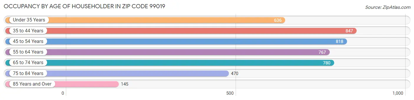 Occupancy by Age of Householder in Zip Code 99019