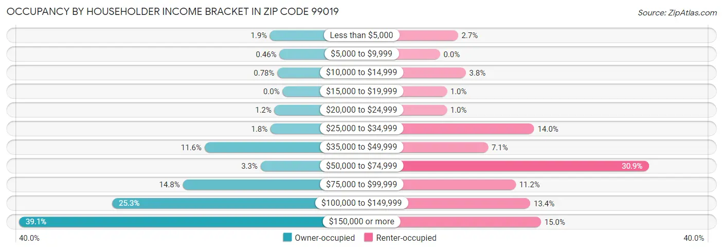 Occupancy by Householder Income Bracket in Zip Code 99019