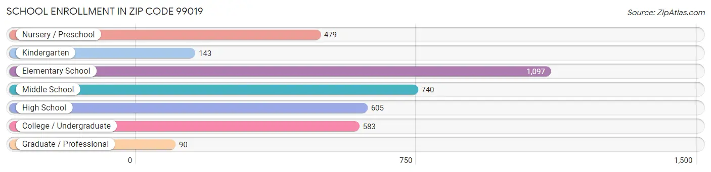 School Enrollment in Zip Code 99019