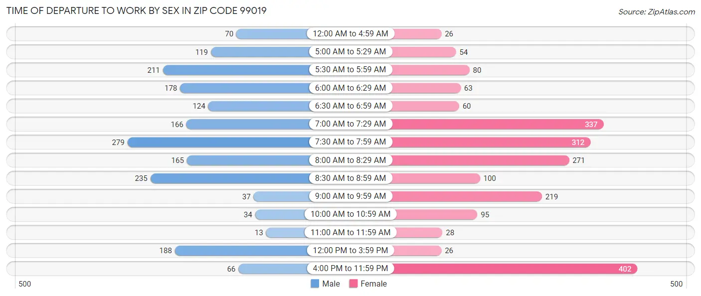 Time of Departure to Work by Sex in Zip Code 99019