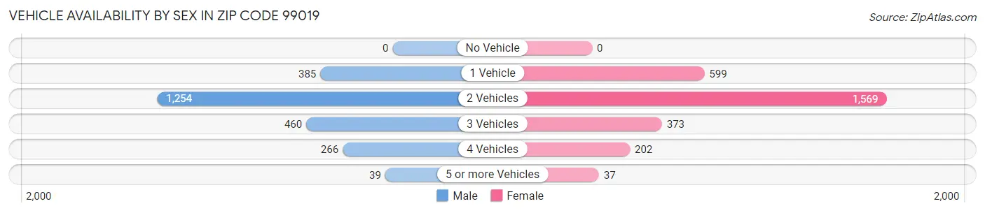 Vehicle Availability by Sex in Zip Code 99019