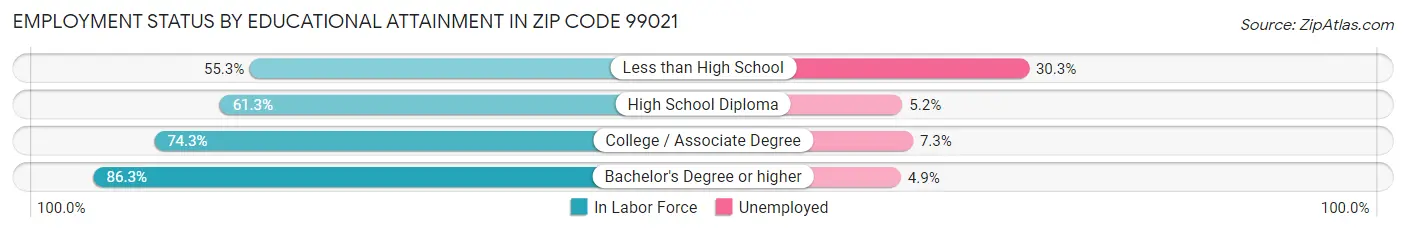 Employment Status by Educational Attainment in Zip Code 99021
